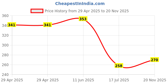 industrybuying.com MULTICOMP PRO Audio / Video Cable Assemblies Connector Type A:TOSLINK Plug, PSG00883 multicomp pro Price History Graph from 29 Apr 2025 to 20 Nov 2025