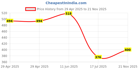 industrybuying.com MULTICOMP PRO Audio / Video Cable Assemblies Connector Type A:TOSLINK Plug, PSG00885 multicomp pro Price History Graph from 29 Apr 2025 to 21 Nov 2025