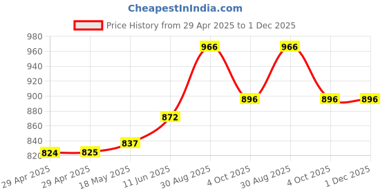 industrybuying.com MULTICOMP PRO Audio / Video Cable Assemblies HDMI CABLE, PLUG-PLUG, ETHERNET, 2M, 11.99.5702 multicomp pro Price History Graph from 29 Apr 2025 to 1 Dec 2025