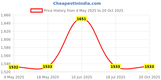 industrybuying.com MULTICOMP PRO Audio / Video Cable Assemblies HDMI CABLE, PLUG-PLUG, ETHERNET, 5M, 11.99.5705 multicomp pro Price History Graph from 4 May 2025 to 20 Oct 2025