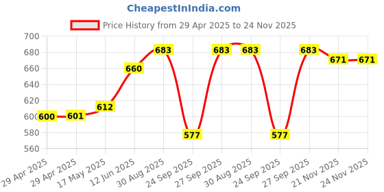industrybuying.com MULTICOMP PRO Audio / Video Cable Assemblies LEAD, MIDI 5PIN, 3M, 4CORE, AR70860 multicomp pro Price History Graph from 29 Apr 2025 to 23 Nov 2025