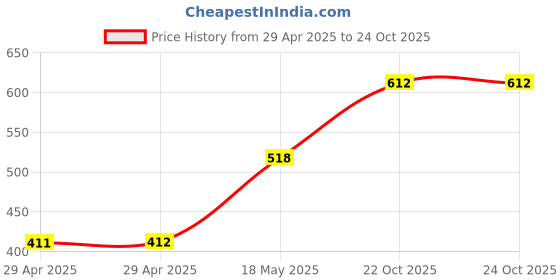 industrybuying.com MULTICOMP PRO Audio / Video Cable Assemblies LEAD, OPTICAL, 5M, TOSLINK, JR9907.5M D=4MM BLK multicomp pro Price History Graph from 29 Apr 2025 to 24 Oct 2025