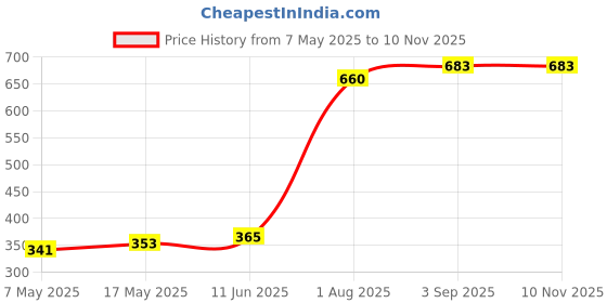 industrybuying.com MULTICOMP PRO Automotive Fuses FUSE, AUTOMOTIVE, ATO, 15A, WITH LED, MCATP-L-E 15A (Pack of 5) multicomp pro Price History Graph from 7 May 2025 to 9 Nov 2025