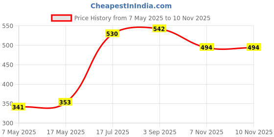 industrybuying.com MULTICOMP PRO Automotive Fuses FUSE, AUTOMOTIVE, ATO, 20A, WITH LED, MCATP-L-E 20A (Pack of 5) multicomp pro Price History Graph from 7 May 2025 to 10 Nov 2025