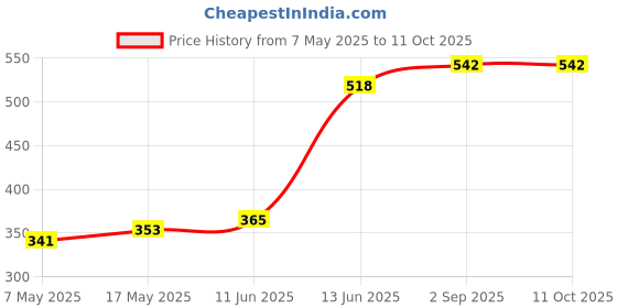 industrybuying.com MULTICOMP PRO Automotive Fuses FUSE, AUTOMOTIVE, ATO, 30A, WITH LED, MCATP-L-E 30A (Pack of 5) multicomp pro Price History Graph from 7 May 2025 to 10 Oct 2025