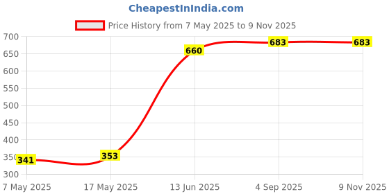 industrybuying.com MULTICOMP PRO Automotive Fuses FUSE, AUTOMOTIVE, ATO, 5A, WITH LED, MCATP-L-E 5A (Pack of 5) multicomp pro Price History Graph from 7 May 2025 to 8 Nov 2025