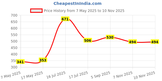industrybuying.com MULTICOMP PRO Automotive Fuses FUSE, AUTOMOTIVE, ATO, 7.5, WITH LED, MCATP-L-E 7.5A (Pack of 5) multicomp pro Price History Graph from 7 May 2025 to 9 Nov 2025