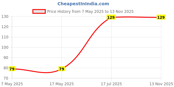 industrybuying.com MULTICOMP PRO Automotive Fuses FUSE, AUTOMOTIVE, MINI BLADE, 10A, MCASP-L-E 10A multicomp pro Price History Graph from 7 May 2025 to 13 Nov 2025