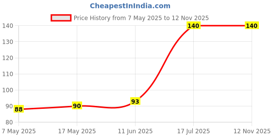 industrybuying.com MULTICOMP PRO Automotive Fuses FUSE, AUTOMOTIVE, MINI BLADE, 15A, MCASP-L-E 15A multicomp pro Price History Graph from 7 May 2025 to 12 Nov 2025