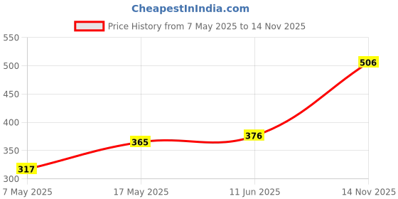 industrybuying.com MULTICOMP PRO Automotive Fuses FUSE, AUTOMOTIVE, MINI BLADE, 25A, MCASP-L-E 25A (Pack of 5) multicomp pro Price History Graph from 7 May 2025 to 14 Nov 2025