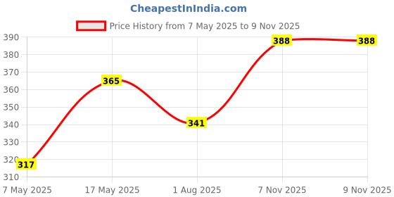 industrybuying.com MULTICOMP PRO Automotive Fuses FUSE, AUTOMOTIVE, MINI BLADE, 30A, MCASP-L-E 30A (Pack of 5) multicomp pro Price History Graph from 7 May 2025 to 8 Nov 2025