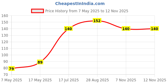 industrybuying.com MULTICOMP PRO Automotive Fuses FUSE, AUTOMOTIVE, MINI BLADE, 5A, MCASP-L-E 5A multicomp pro Price History Graph from 7 May 2025 to 10 Nov 2025