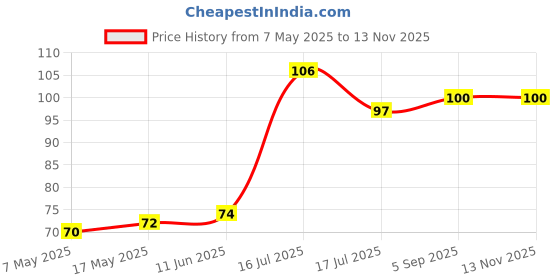 industrybuying.com MULTICOMP PRO Automotive Fuses FUSE, AUTOMOTIVE, MINI BLADE, 7.5, MCASP-L-E 7.5A multicomp pro Price History Graph from 7 May 2025 to 12 Nov 2025