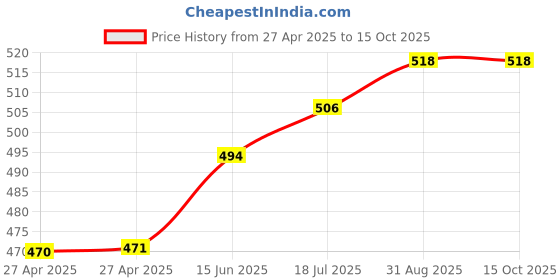 industrybuying.com MULTICOMP PRO Automotive Relays RELAY, AUTOMOTIVE, SPDT, 12VDC, 30A, MCCMA31-DC12V-C-NS multicomp pro Price History Graph from 27 Apr 2025 to 15 Oct 2025