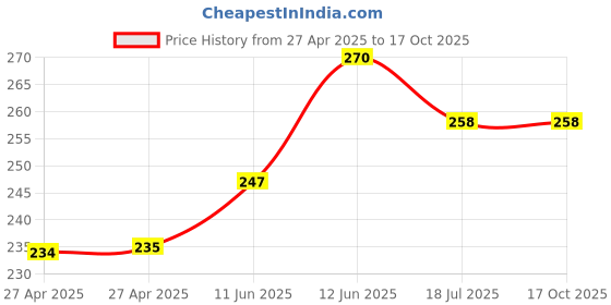 industrybuying.com MULTICOMP PRO Automotive Relays RELAY, AUTOMOTIVE, SPDT, 14VDC, 20A, MCCMA51-S-DC12V-C multicomp pro Price History Graph from 27 Apr 2025 to 16 Oct 2025