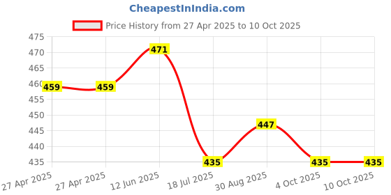 industrybuying.com MULTICOMP PRO Automotive Relays RELAY, AUTOMOTIVE, SPDT, 14VDC, 30A, MCCMA4-S-DC12V-C-E multicomp pro Price History Graph from 27 Apr 2025 to 9 Oct 2025