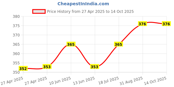 industrybuying.com MULTICOMP PRO Automotive Relays RELAY, AUTOMOTIVE, SPDT, 14VDC, 35A, MC4133-S-DC12V-C multicomp pro Price History Graph from 27 Apr 2025 to 14 Oct 2025