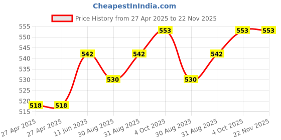 industrybuying.com MULTICOMP PRO Automotive Relays RELAY, AUTOMOTIVE, SPDT, 14VDC, 40A, MC25116 multicomp pro Price History Graph from 27 Apr 2025 to 22 Nov 2025