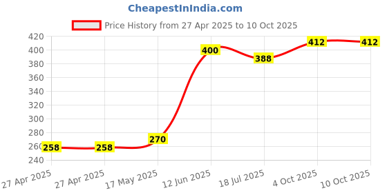 industrybuying.com MULTICOMP PRO Automotive Relays VOLTAGE MONITORING RELAY, CMA31-DC12V-A multicomp pro Price History Graph from 27 Apr 2025 to 9 Oct 2025