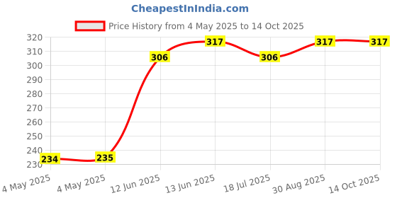 industrybuying.com MULTICOMP PRO Ballasts & Starters LAMP STARTER, FLUORESENT, 19450F (Pack of 5) multicomp pro Price History Graph from 4 May 2025 to 14 Oct 2025