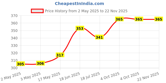 industrybuying.com MULTICOMP PRO Banana Plugs & Jacks BANANA JACK, 4MM, 25A, SOLDER, BLACK, 76-1676 multicomp pro Price History Graph from 2 May 2025 to 22 Nov 2025
