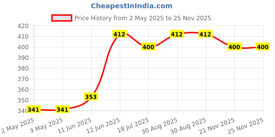industrybuying.com MULTICOMP PRO Banana Plugs & Jacks BANANA JACK, 4MM, 25A, SOLDER, BLACK, 76-1680 multicomp pro Price History Graph from 2 May 2025 to 24 Nov 2025