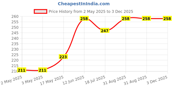 industrybuying.com MULTICOMP PRO Banana Plugs & Jacks BANANA JACK, 4MM, 25A, SOLDER, BLK, 76-1516 multicomp pro Price History Graph from 2 May 2025 to 2 Dec 2025