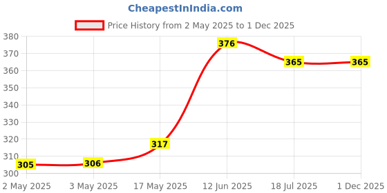 industrybuying.com MULTICOMP PRO Banana Plugs & Jacks BANANA JACK, 4MM, 25A, SOLDER, BLUE, 76-1500 multicomp pro Price History Graph from 2 May 2025 to 30 Nov 2025