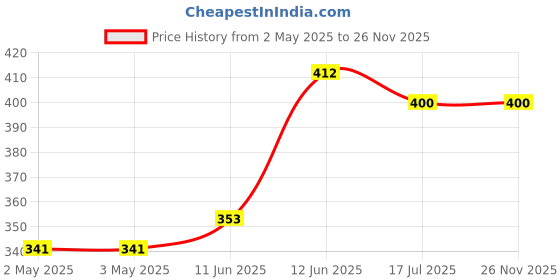 industrybuying.com MULTICOMP PRO Banana Plugs & Jacks BANANA JACK, 4MM, 25A, SOLDER, BLUE, 76-1508 multicomp pro Price History Graph from 2 May 2025 to 25 Nov 2025