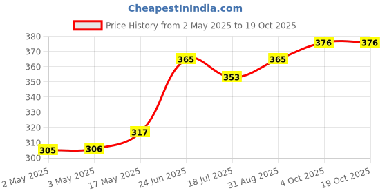industrybuying.com MULTICOMP PRO Banana Plugs & Jacks BANANA JACK, 4MM, 25A, SOLDER, GREEN, 76-1502 multicomp pro Price History Graph from 2 May 2025 to 18 Oct 2025