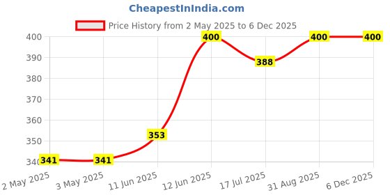 industrybuying.com MULTICOMP PRO Banana Plugs & Jacks BANANA JACK, 4MM, 25A, SOLDER, GREEN, 76-1510 multicomp pro Price History Graph from 2 May 2025 to 3 Dec 2025