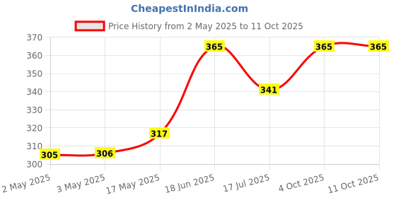 industrybuying.com MULTICOMP PRO Banana Plugs & Jacks BANANA JACK, 4MM, 25A, SOLDER, RED, 76-1678 multicomp pro Price History Graph from 2 May 2025 to 11 Oct 2025