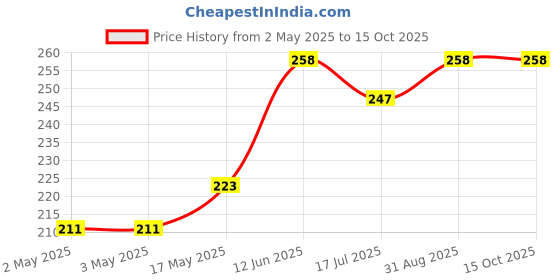 industrybuying.com MULTICOMP PRO Banana Plugs & Jacks BANANA JACK, 4MM, 25A, SOLDER, RED, 76-1702 multicomp pro Price History Graph from 2 May 2025 to 14 Oct 2025