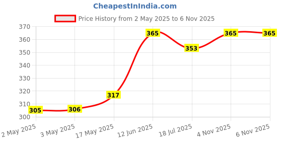 industrybuying.com MULTICOMP PRO Banana Plugs & Jacks BANANA JACK, 4MM, 25A, SOLDER, YEL, 76-1504 multicomp pro Price History Graph from 2 May 2025 to 6 Nov 2025