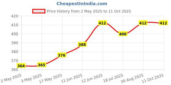 industrybuying.com MULTICOMP PRO Banana Plugs & Jacks BANANA JACK, 4MM, 36A, M4 STUD, BLK, 76-1656 multicomp pro Price History Graph from 2 May 2025 to 11 Oct 2025