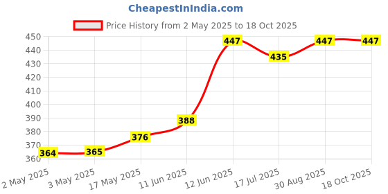 industrybuying.com MULTICOMP PRO Banana Plugs & Jacks BANANA JACK, 4MM, 36A, M4 STUD, GREEN, 76-1486 multicomp pro Price History Graph from 2 May 2025 to 16 Oct 2025