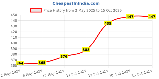 industrybuying.com MULTICOMP PRO Banana Plugs & Jacks BANANA JACK, 4MM, 36A, M4 STUD, YELLOW, 76-1488 multicomp pro Price History Graph from 2 May 2025 to 15 Oct 2025