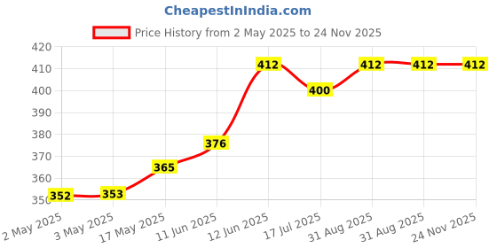 industrybuying.com MULTICOMP PRO Banana Plugs & Jacks BANANA JACK, 4MM, 36A, QC, BLACK, 76-1660 multicomp pro Price History Graph from 2 May 2025 to 23 Nov 2025