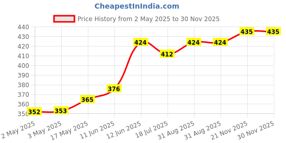 industrybuying.com MULTICOMP PRO Banana Plugs & Jacks BANANA JACK, 4MM, 36A, QC, BLUE, 76-1492 multicomp pro Price History Graph from 2 May 2025 to 30 Nov 2025