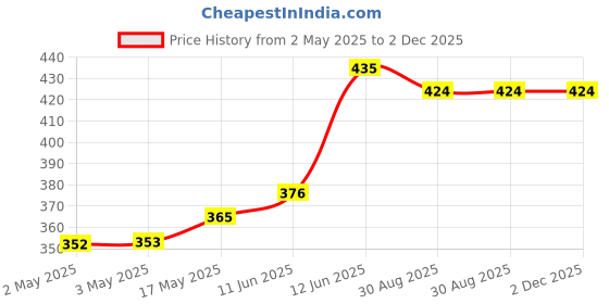 industrybuying.com MULTICOMP PRO Banana Plugs & Jacks BANANA JACK, 4MM, 36A, QC, GREEN, 76-1494 multicomp pro Price History Graph from 2 May 2025 to 2 Dec 2025