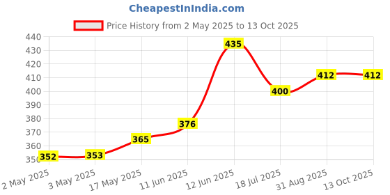 industrybuying.com MULTICOMP PRO Banana Plugs & Jacks BANANA JACK, 4MM, 36A, QC, RED, 76-1662 multicomp pro Price History Graph from 2 May 2025 to 13 Oct 2025