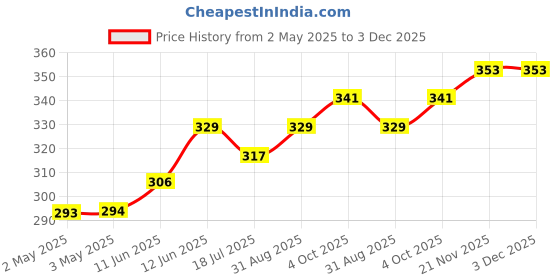 industrybuying.com MULTICOMP PRO Banana Plugs & Jacks BANANA PLUG, 4MM, 36A, SCREW, BLACK, 76-1644 multicomp pro Price History Graph from 2 May 2025 to 2 Dec 2025