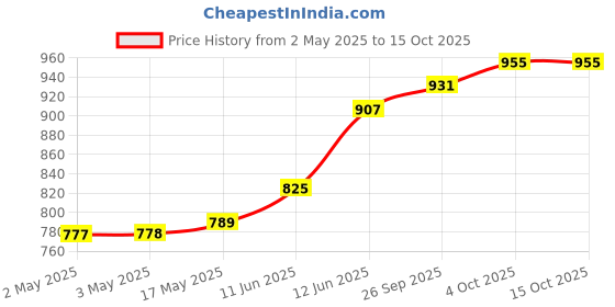 industrybuying.com MULTICOMP PRO Banana Plugs & Jacks BANANA PLUG, 4MM, 36A, SCREW, BLK, 76-1648 multicomp pro Price History Graph from 2 May 2025 to 15 Oct 2025