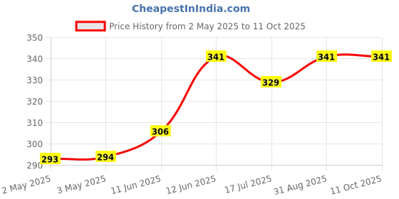 industrybuying.com MULTICOMP PRO Banana Plugs & Jacks BANANA PLUG, 4MM, 36A, SCREW, RED, 76-1646 multicomp pro Price History Graph from 2 May 2025 to 11 Oct 2025