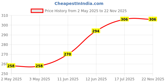 industrybuying.com MULTICOMP PRO Banana Plugs & Jacks BANANA PLUG, 4MM, 36A, SOLDER, BLACK, 76-1640 multicomp pro Price History Graph from 2 May 2025 to 22 Nov 2025
