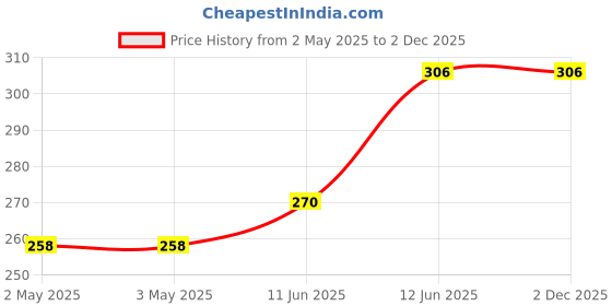 industrybuying.com MULTICOMP PRO Banana Plugs & Jacks BANANA PLUG, 4MM, 36A, SOLDER, RED, 76-1642 multicomp pro Price History Graph from 2 May 2025 to 2 Dec 2025