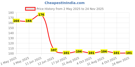 industrybuying.com MULTICOMP PRO Banana Plugs & Jacks BANANA PLUG, GOLD PLATED, BLACK, PSG03481 multicomp pro Price History Graph from 2 May 2025 to 24 Nov 2025