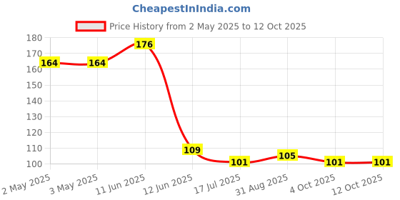 industrybuying.com MULTICOMP PRO Banana Plugs & Jacks BANANA PLUG, GOLD PLATED, RED, PSG03480 multicomp pro Price History Graph from 2 May 2025 to 12 Oct 2025