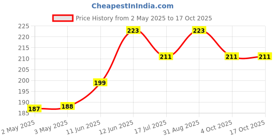 industrybuying.com MULTICOMP PRO Banana Plugs & Jacks BANANA PLUG, SOLDER, BLACK, SPC15374 multicomp pro Price History Graph from 2 May 2025 to 17 Oct 2025