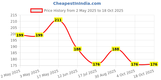 industrybuying.com MULTICOMP PRO Banana Plugs & Jacks BANANA PLUG, SOLDER, BLUE, SPC15161 multicomp pro Price History Graph from 2 May 2025 to 17 Oct 2025